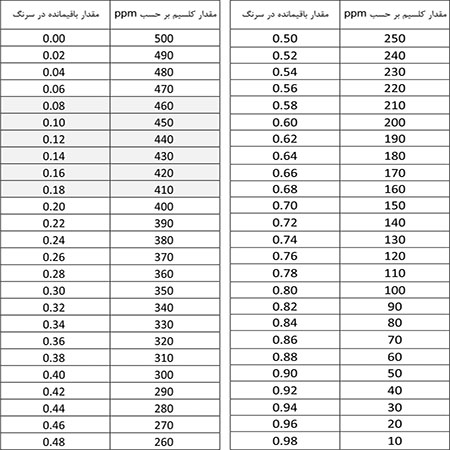 جدول کیت تست کلسیم